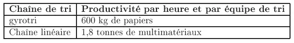 Capacités de traitement par heure et par équipe de tri