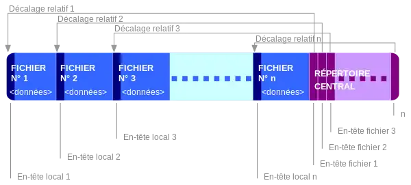 Détails du format ZIP : le répertoire central est en fin de fichier pour faciliter l'ajout et le retrait de fichiers dans déplacer les fichiers de l'archive.