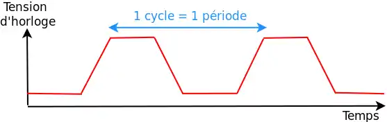 Fréquence et période.