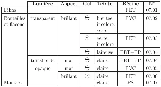 identification visuelle des déchets plastiques