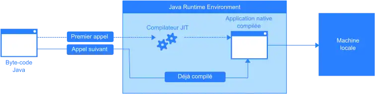 Fonctionnement de la compilation « juste à temps » de Java