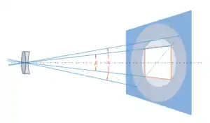 cercle de couverture d'un objectif