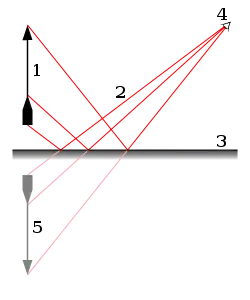 mode de formation d'une image inversée par un miroir horizontal ; l’œil est situé au point 4