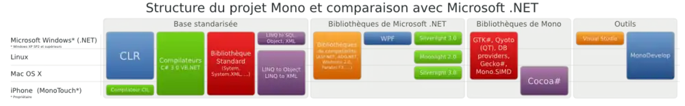 Structure du projet Mono et comparaison avec Microsoft .NET