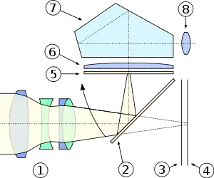 Coupe schématique d'un appareil reflex mono-objectif. on reconnaît l'objectif (1), le miroir de renvoi (2), le verre de visée (5), une lentille convergente (6), le prisme en toit (7) et l'oculaire (8). Il se produit en fait 3 réflexions dans le prisme en toit, et non 2 ; le nombre total de réflexions doit être pair, sans quoi l'image ne serait pas entièrement redressée, mais présenterait une inversion droite-gauche.