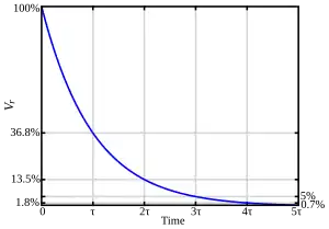 Tension aux bornes d'un circuit RC en cours de décharge.
