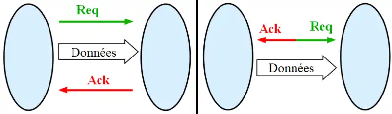 Signaux de commande d'un bus asynchrone