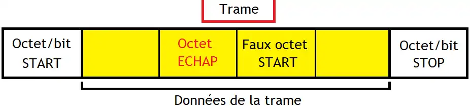 Trame avec des octets d'échappement.