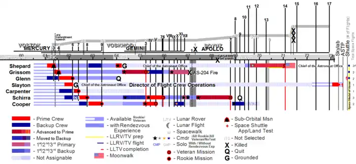 Graphique montrant les points majeurs de la carrière des astronautes.