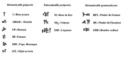 Tableau d'exemples de déterminatifs cunéiformes (graphie paléo-babylonienne), préposés, postposés et grammaticaux.