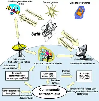 Illustration du traitement des observations de Swift.