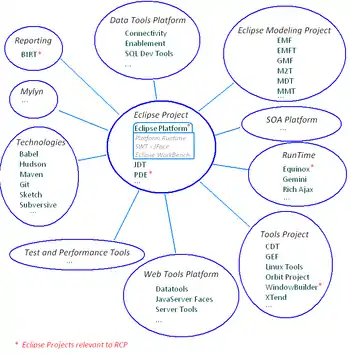 Les principaux projets et sous-projets Eclipse organisés par famille